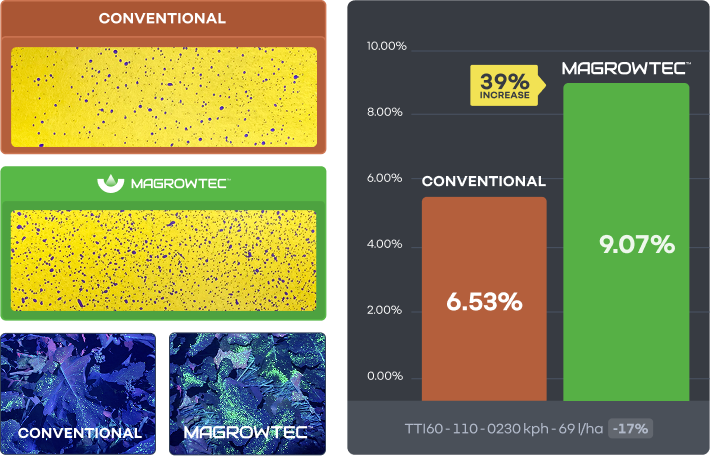 MagrowTec Canola Chart