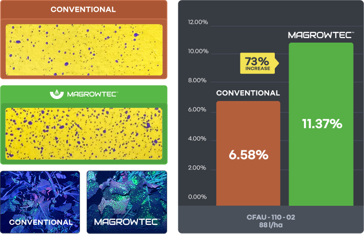 MagrowTec Cotton Chart