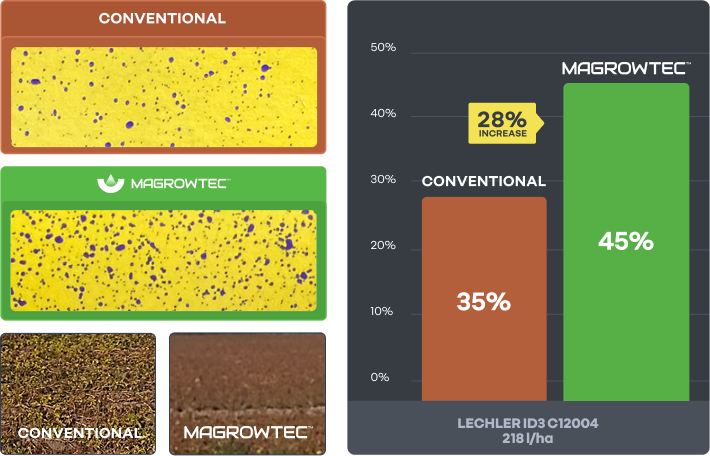MagrowTec Potato Chart